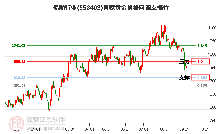 船舶行业黄金价格回调支撑位工具