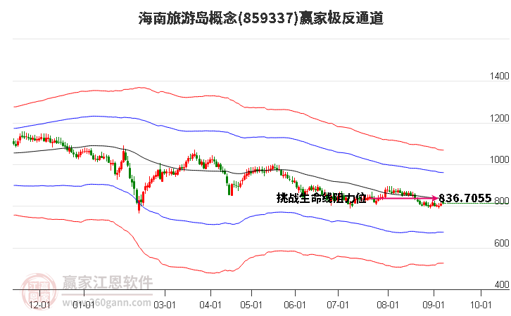 859337海南旅游岛赢家极反通道工具