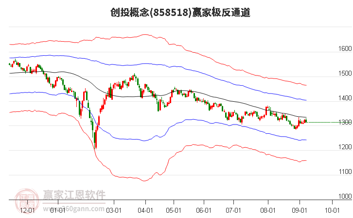 858518创投赢家极反通道工具