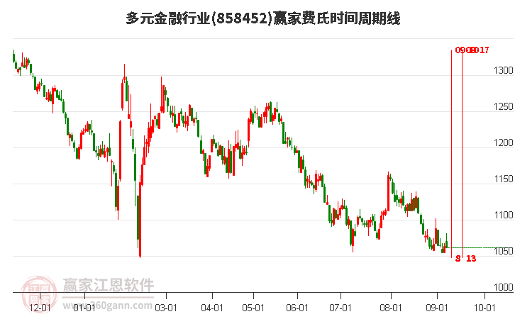 多元金融行业费氏时间周期线工具