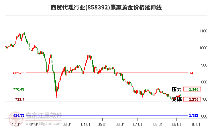 商贸代理行业黄金价格延伸线工具