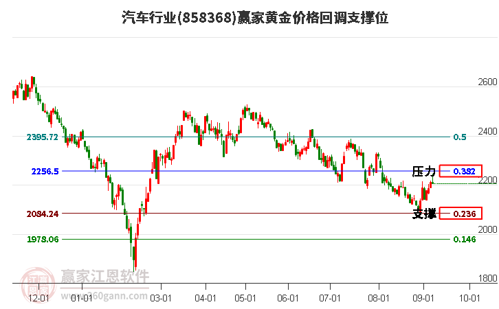 汽车行业黄金价格回调支撑位工具