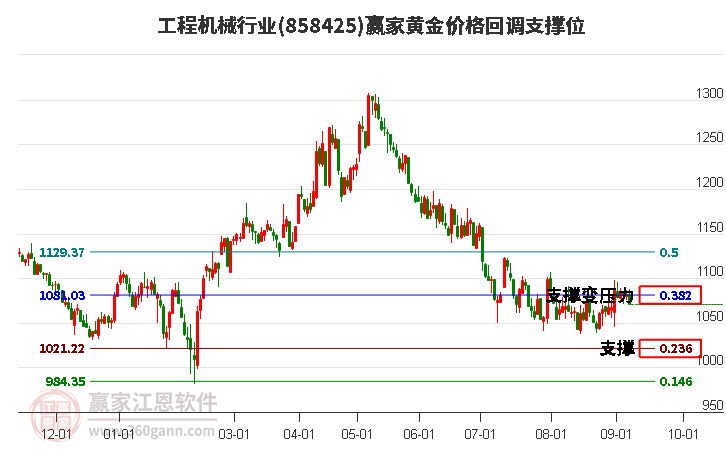 工程机械行业黄金价格回调支撑位工具