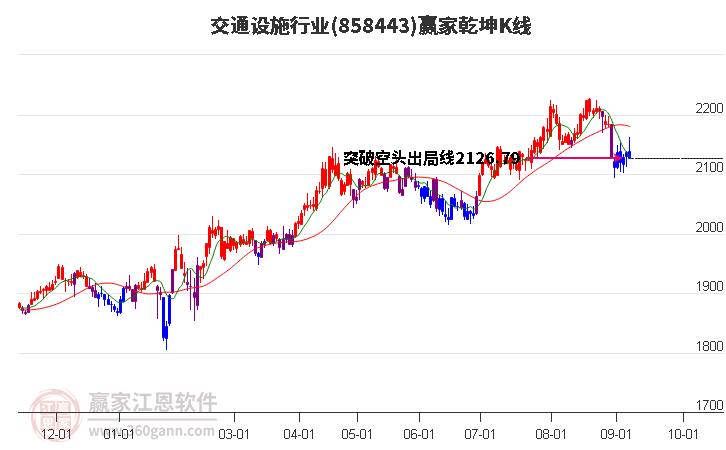 858443交通设施赢家乾坤K线工具