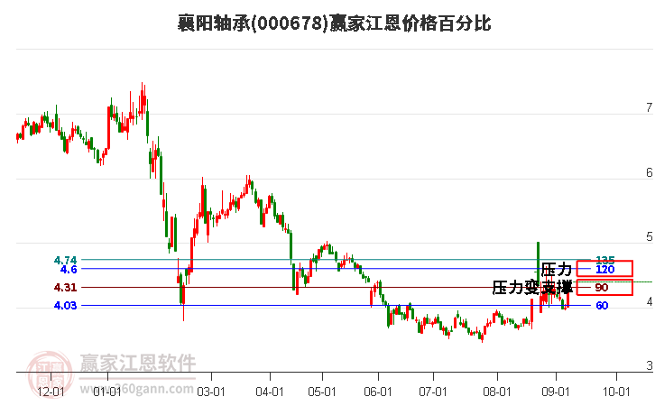 000678襄阳轴承江恩价格百分比工具