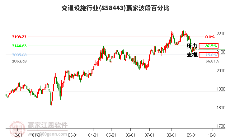 交通设施行业波段百分比工具