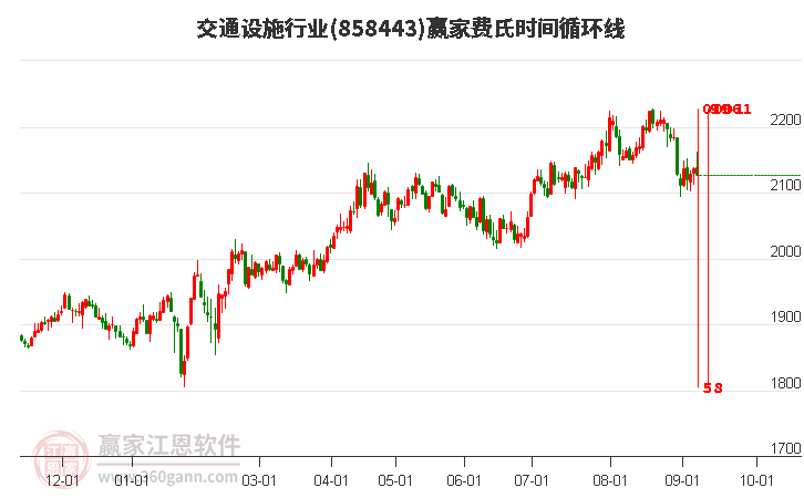 交通设施行业费氏时间循环线工具