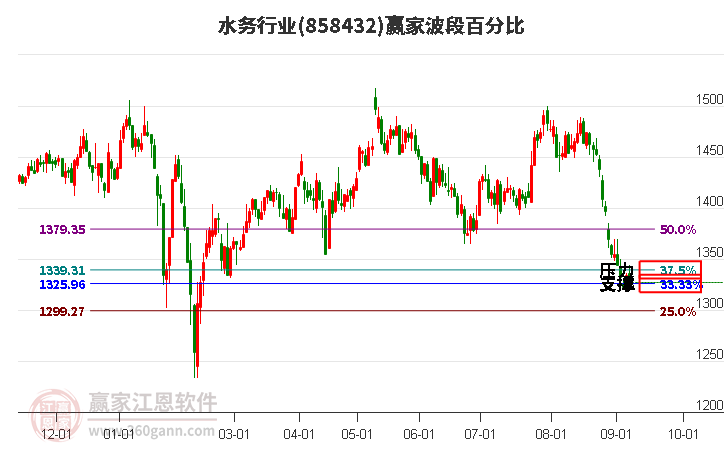 水务行业波段百分比工具