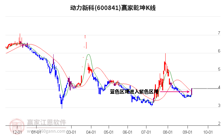 600841动力新科赢家乾坤K线工具