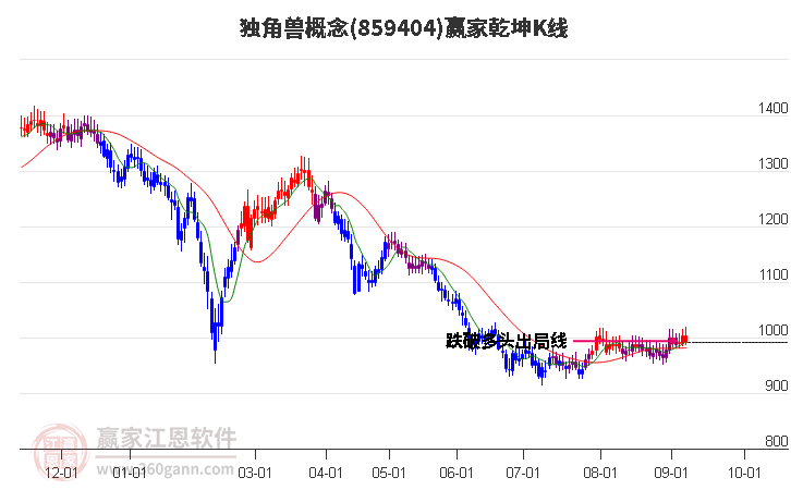 859404独角兽赢家乾坤K线工具