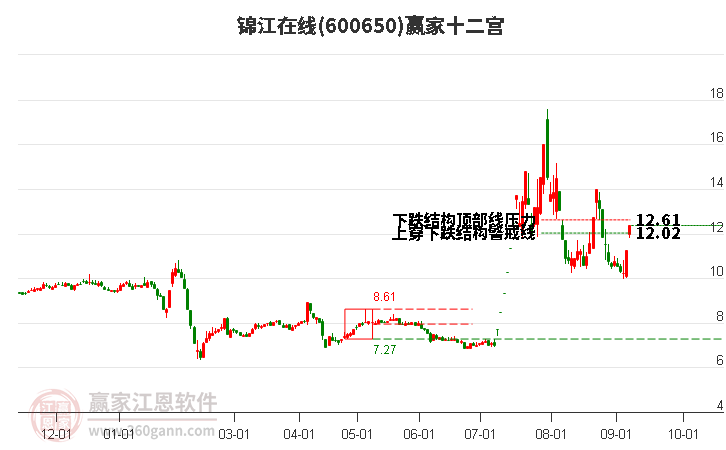 600650錦江在線贏家十二宮工具 600650錦江在線贏家十二宮工具