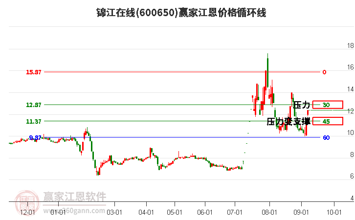 600650錦江在線江恩價格循環(huán)線工具 600650錦江在線江恩價格循環(huán)線工具