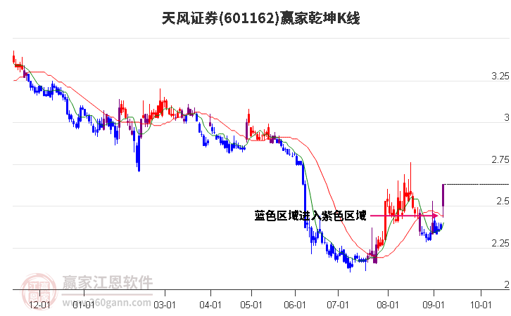 601162天风证券赢家乾坤K线工具