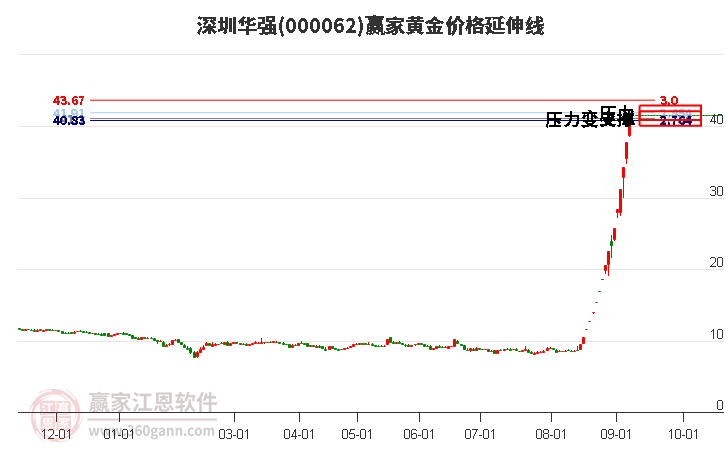 000062深圳华强黄金价格延伸线工具