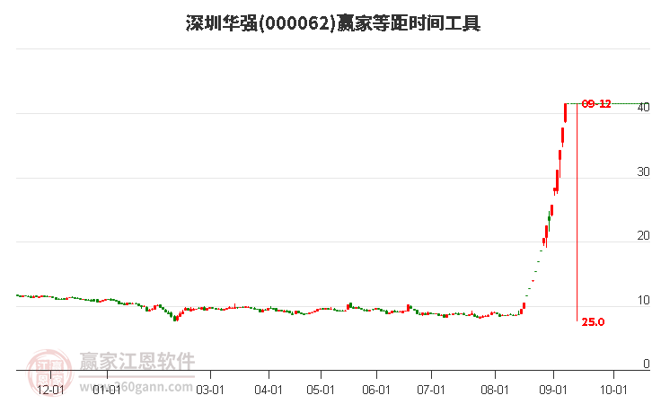 000062深圳华强等距时间周期线工具