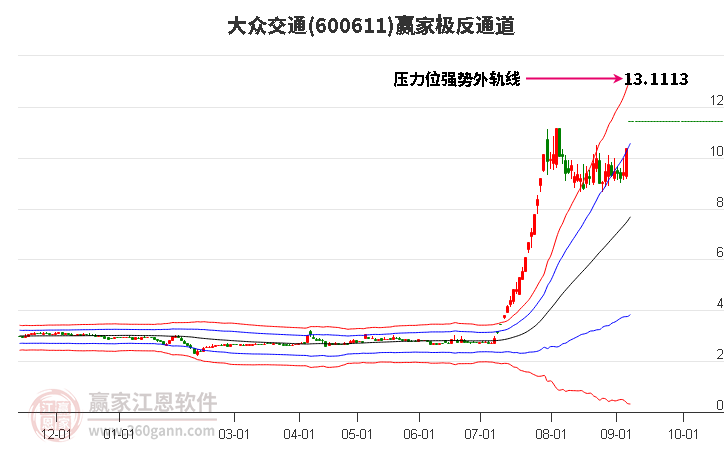 600611大众交通赢家极反通道工具