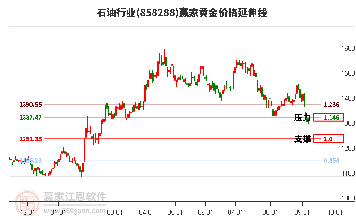 石油行业黄金价格延伸线工具