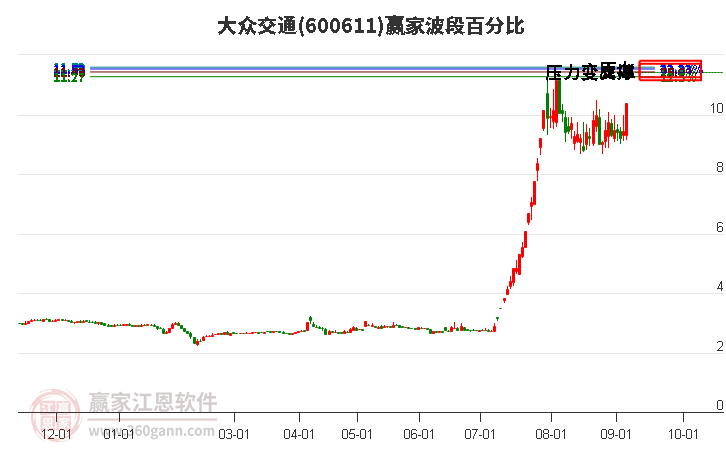 600611大众交通波段百分比工具