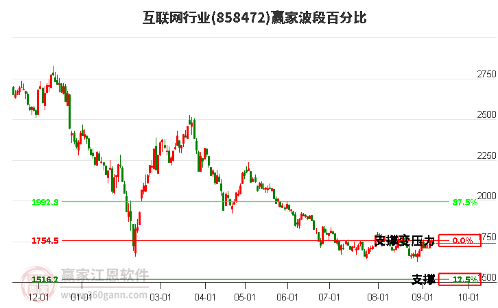 互联网行业赢家波段百分比工具