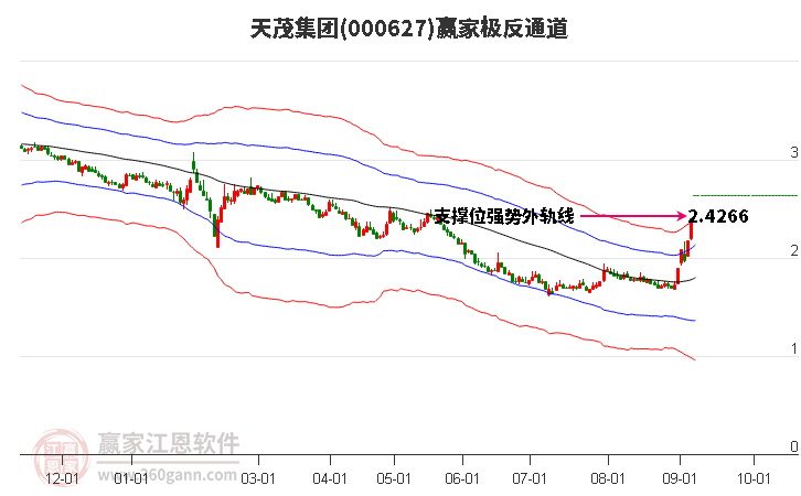 000627天茂集团赢家极反通道工具