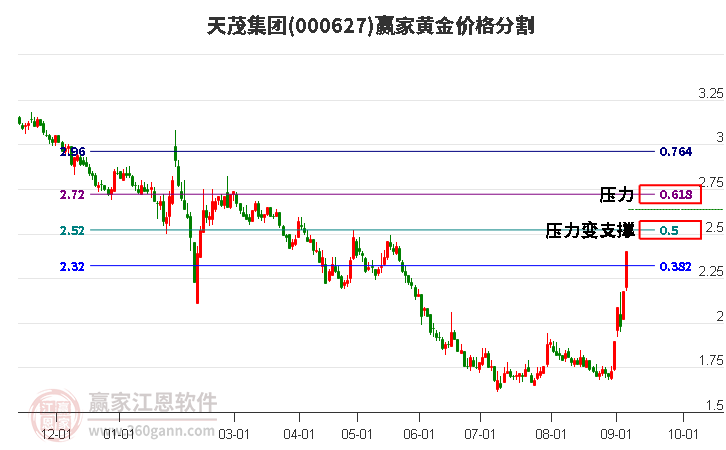 000627天茂集团黄金价格分割工具