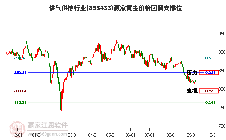 供气供热行业黄金价格回调支撑位工具