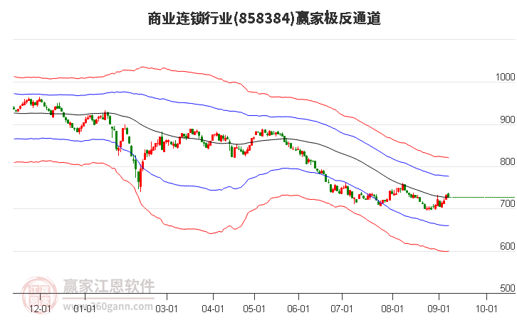 858384商业连锁赢家极反通道工具