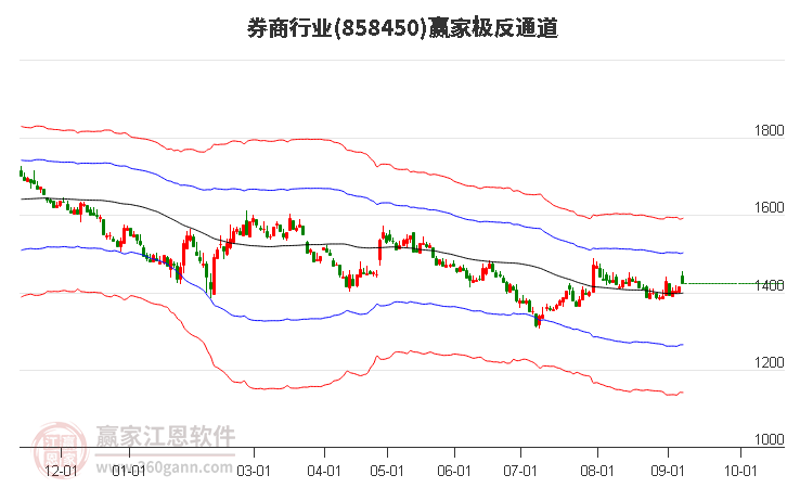 858450券商赢家极反通道工具