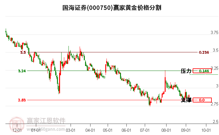 000750国海证券黄金价格分割工具