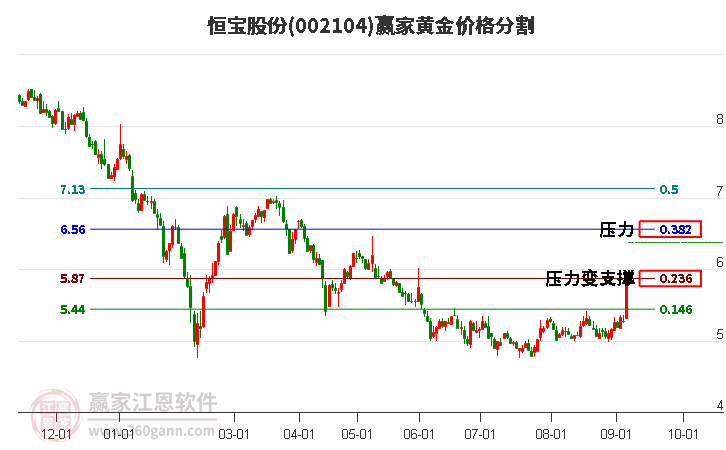 002104恒宝股份黄金价格分割工具