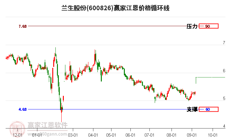 600826蘭生股份江恩價格循環(huán)線工具