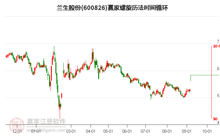 600826蘭生股份螺旋歷法時間循環(huán)工具