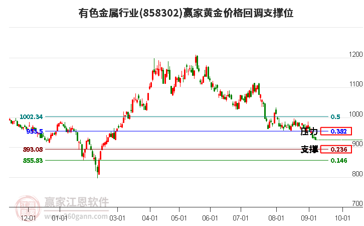 有色金属行业黄金价格回调支撑位工具