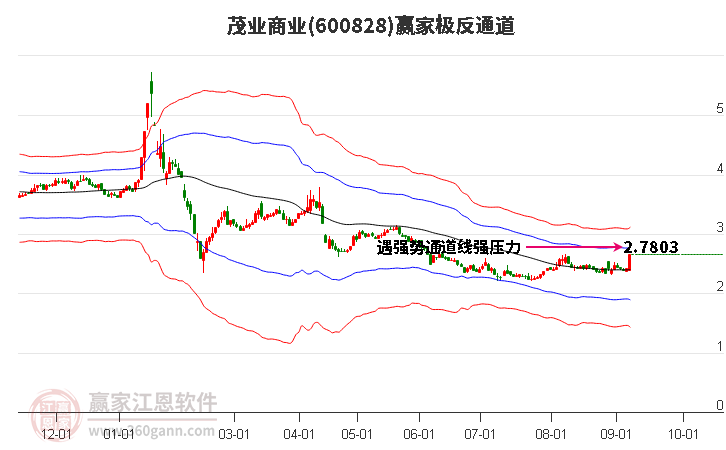 600828茂业商业赢家极反通道工具