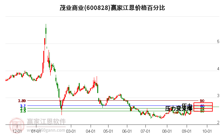 600828茂業(yè)商業(yè)江恩價格百分比工具