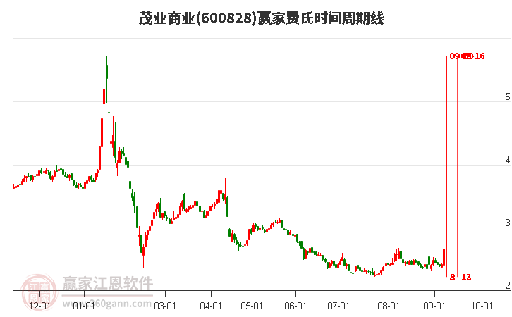 600828茂業(yè)商業(yè)費氏時間周期線工具