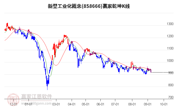 858666新型工业化赢家乾坤K线工具