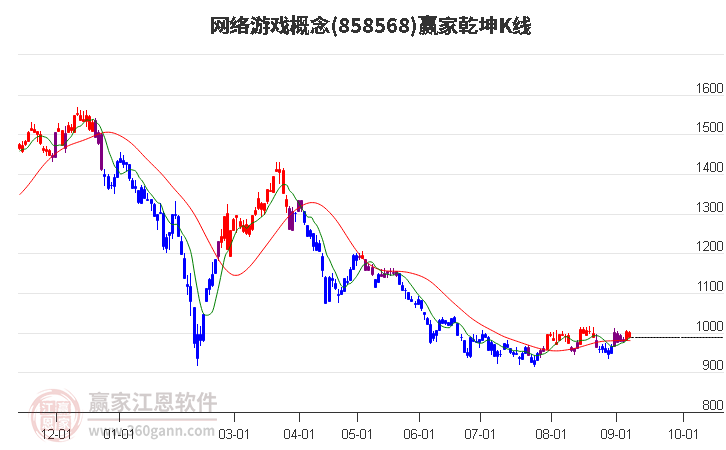 858568网络游戏赢家乾坤K线工具