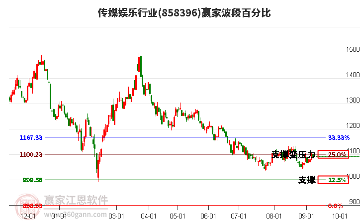 传媒娱乐行业波段百分比工具