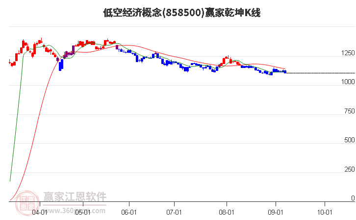 858500低空经济赢家乾坤K线工具