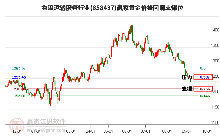 物流运输服务行业黄金价格回调支撑位工具