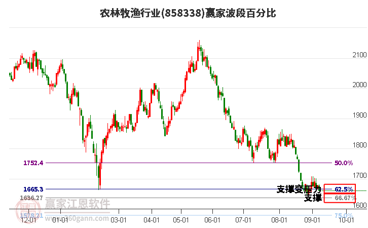 农林牧渔行业波段百分比工具