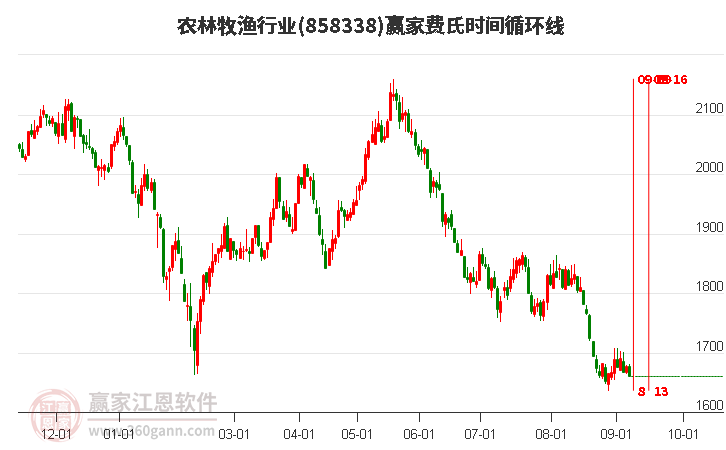 农林牧渔行业费氏时间循环线工具