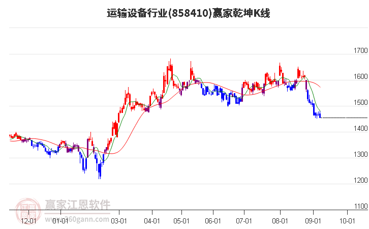858410运输设备赢家乾坤K线工具