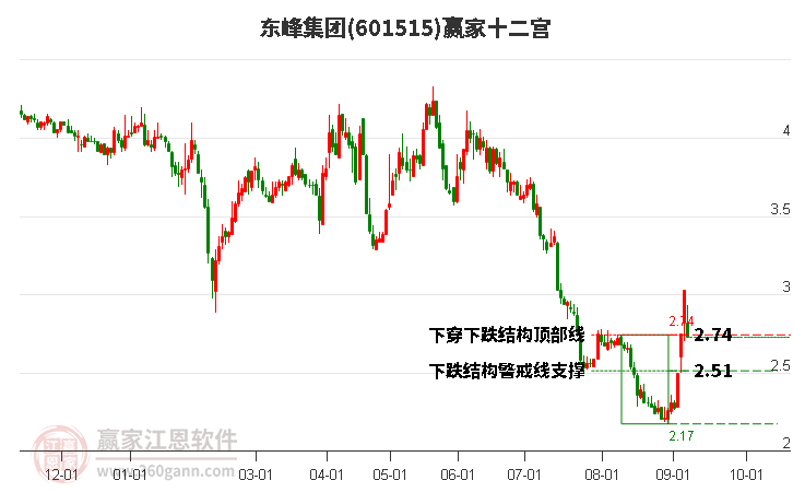 601515东峰集团赢家十二宫工具