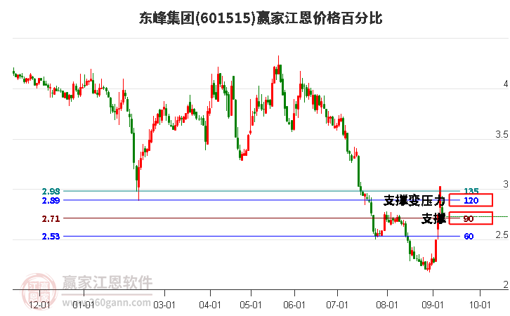 601515东峰集团江恩价格百分比工具