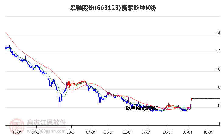 603123翠微股份赢家乾坤K线工具