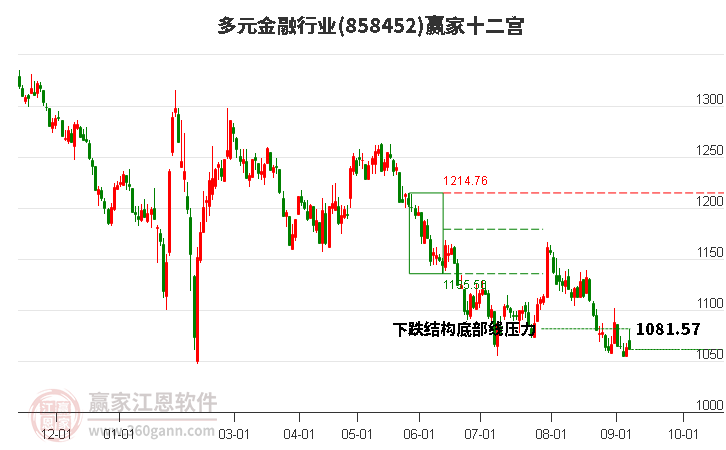 858452多元金融赢家十二宫工具