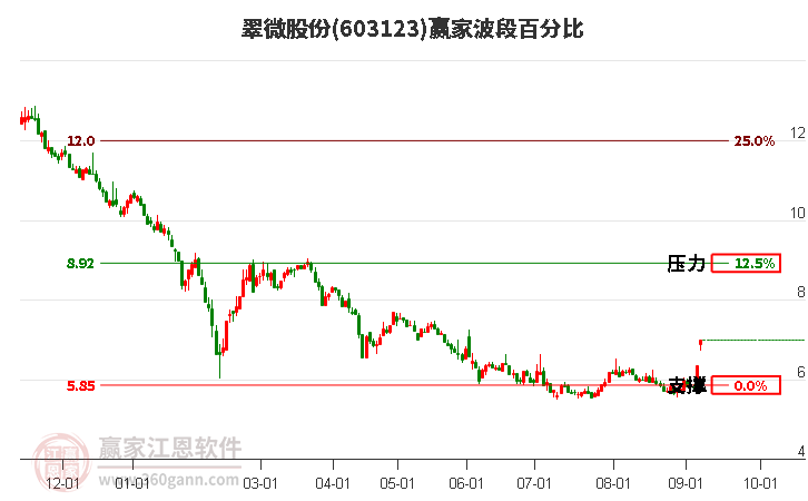 603123翠微股份波段百分比工具