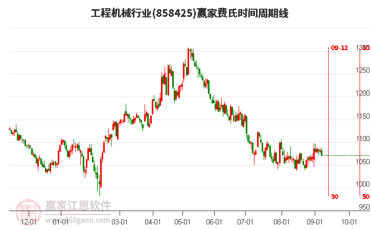 工程机械行业费氏时间周期线工具